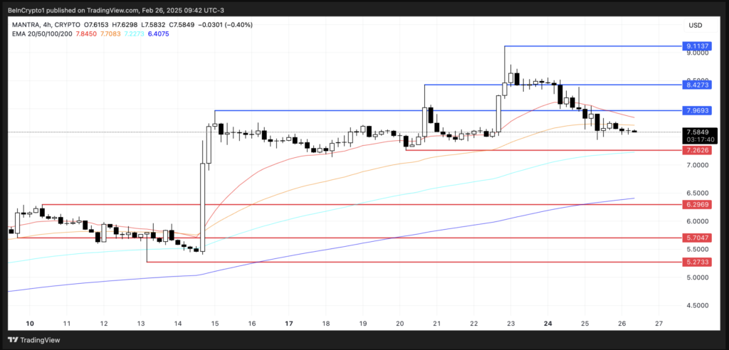 نمودار قیمت OM - منبع: TradingView